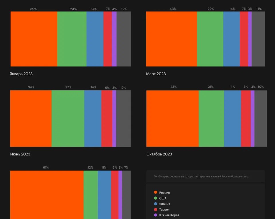 «Кинопоиск» назвал самые популярные сериалы в России в 2023 году
