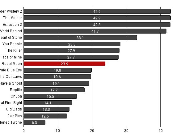 Популярность «Мятежной луны» в первые три дня сравнили с другими премьерами Netflix