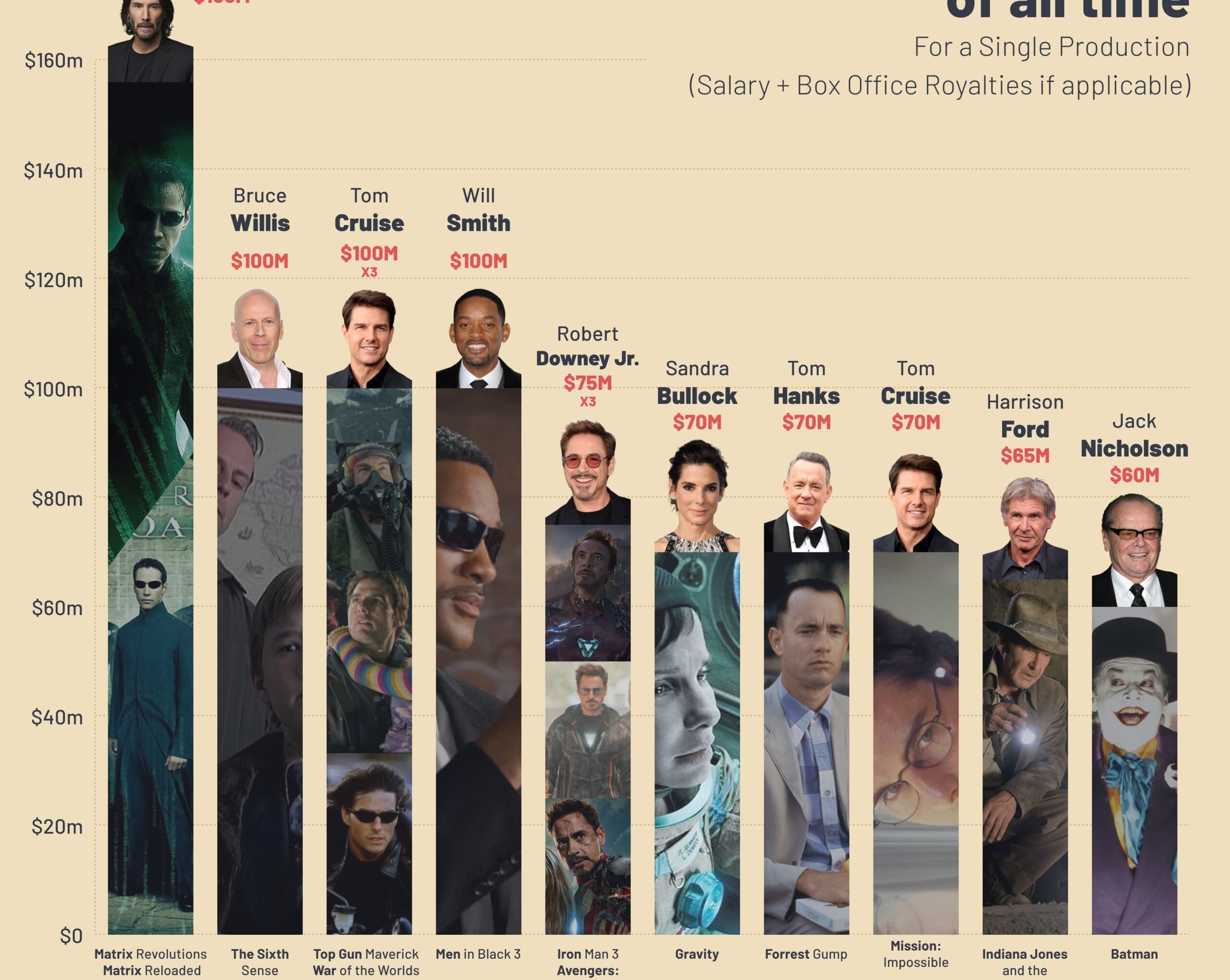 Составлен топ-10 актёров с самыми большими гонорарами за один фильм