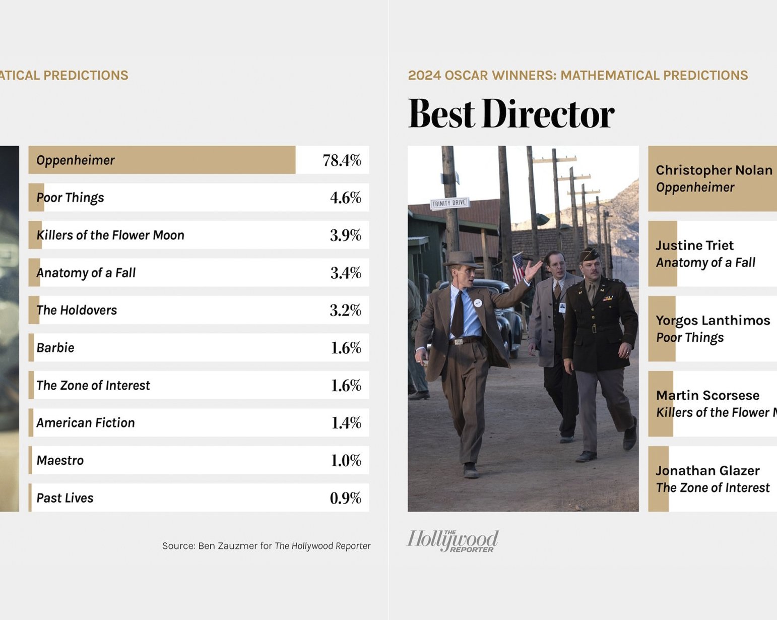 The Hollywood Reporter оценил шансы на «Оскар» у всех номинантов 2024-го