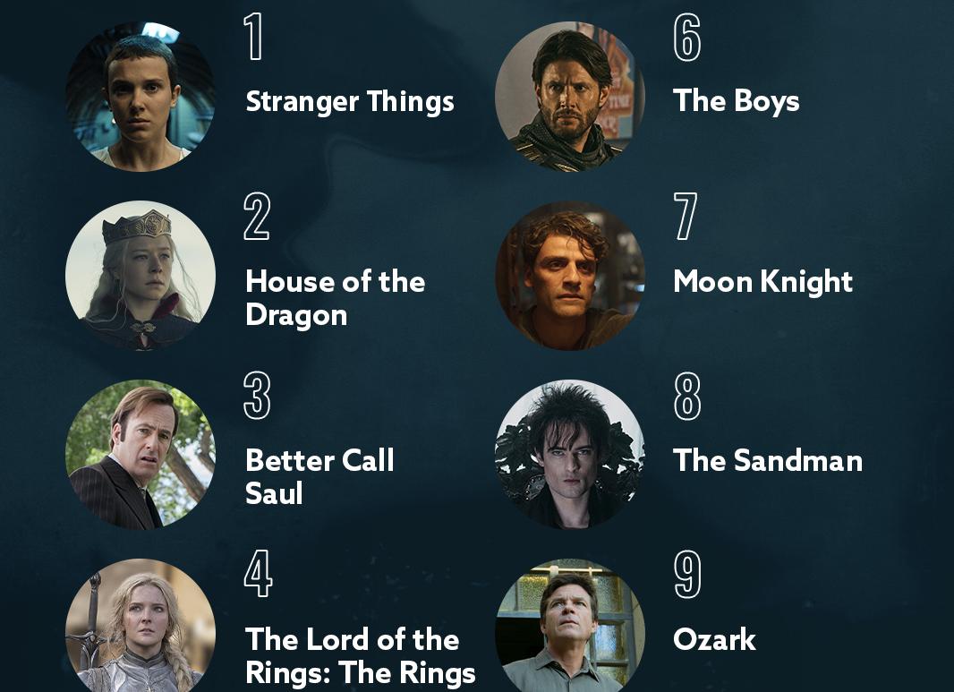 «Кинопоиск» назвал лучшие зарубежные сериалы 2023 года